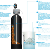 Simplex Ontijzeringsinstallatie 5 m³/u – Zoutvat 200 kg – Be