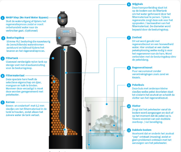 Simplex Ontijzeringsinstallatie 3 m³/u – Zoutvat 100 kg –